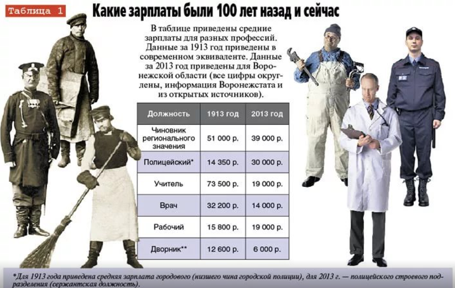 Какой год был сто лет назад. Зарплаты в Российской империи 1913. Зарплаты в Российской империи. Зарплаты в царской России. Зарплата рабочего в 1913 году в России.